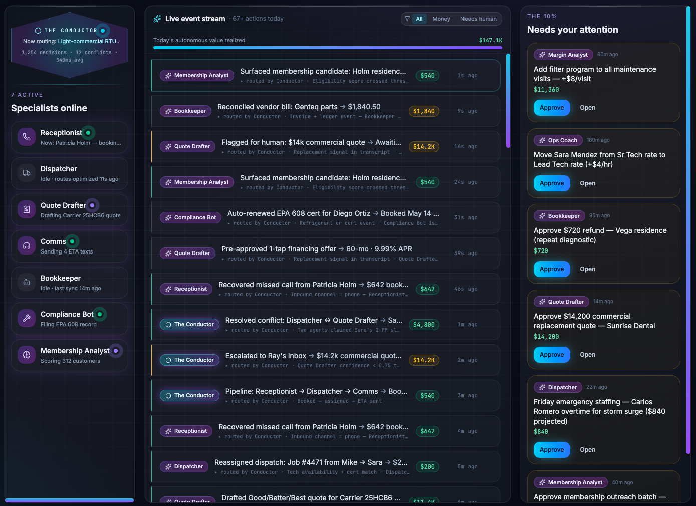 Live event stream showing the Conductor orchestrating seven specialist agents — Receptionist, Dispatcher, Quote Drafter, Comms, Bookkeeper, Compliance Bot, Membership Analyst — with autonomous value realized and a needs-your-attention approval queue