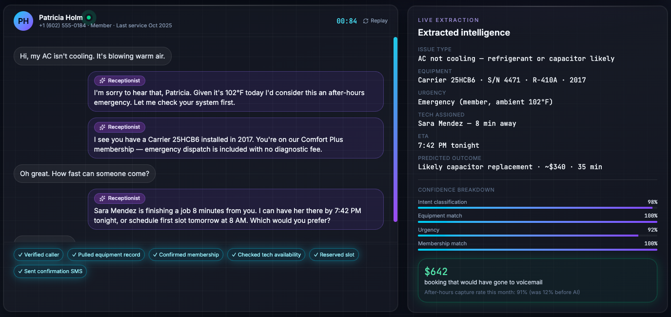 Live transcript of the Receptionist agent handling an after-hours HVAC emergency call from Patricia Holm, with a live extraction sidebar showing equipment, urgency, tech assignment, ETA, predicted outcome, and confidence breakdown