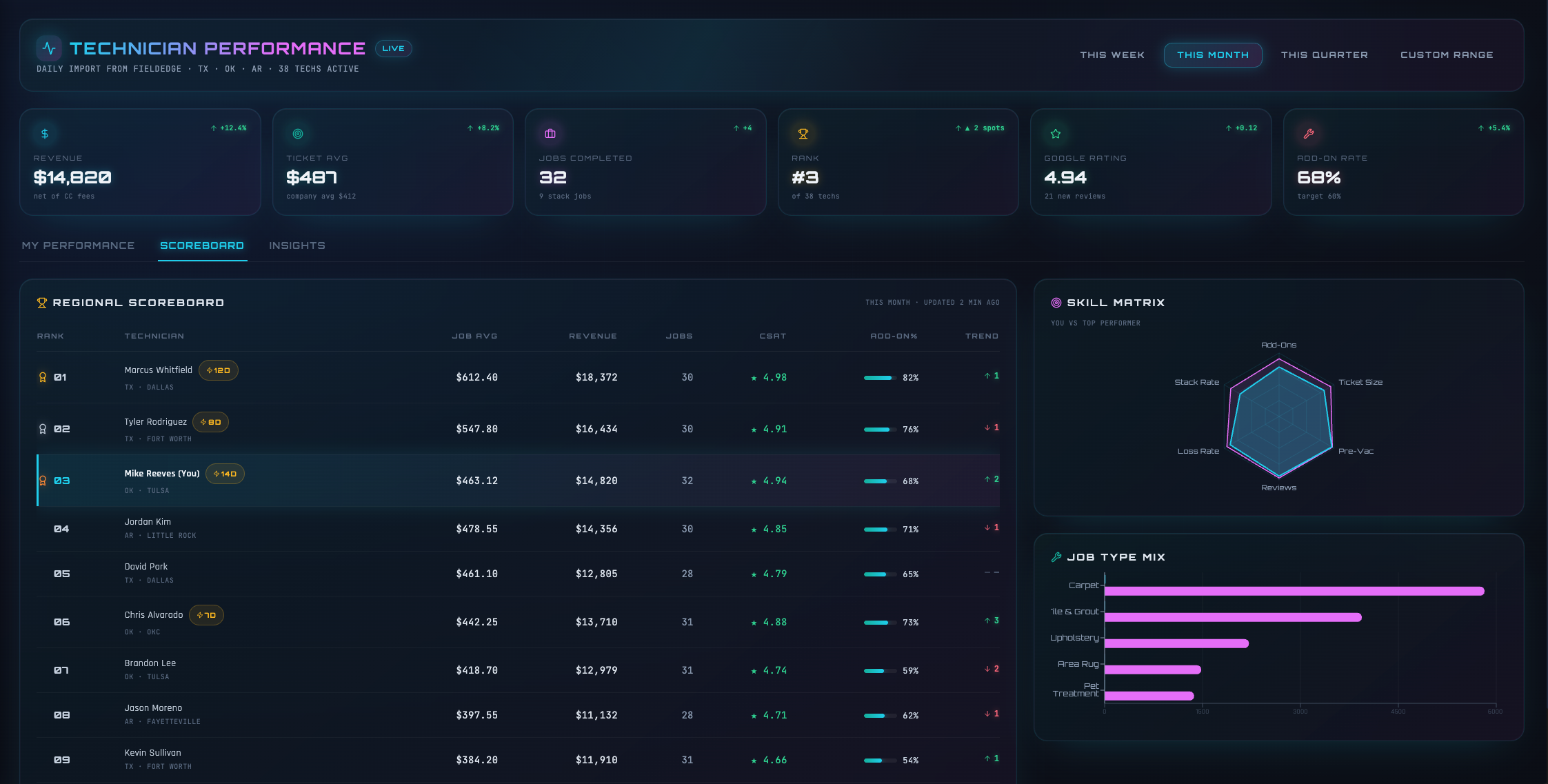 Technician Performance dashboard — daily FieldEdge import showing 38 techs across TX, OK, and AR with regional scoreboard, skill matrix, and job type mix