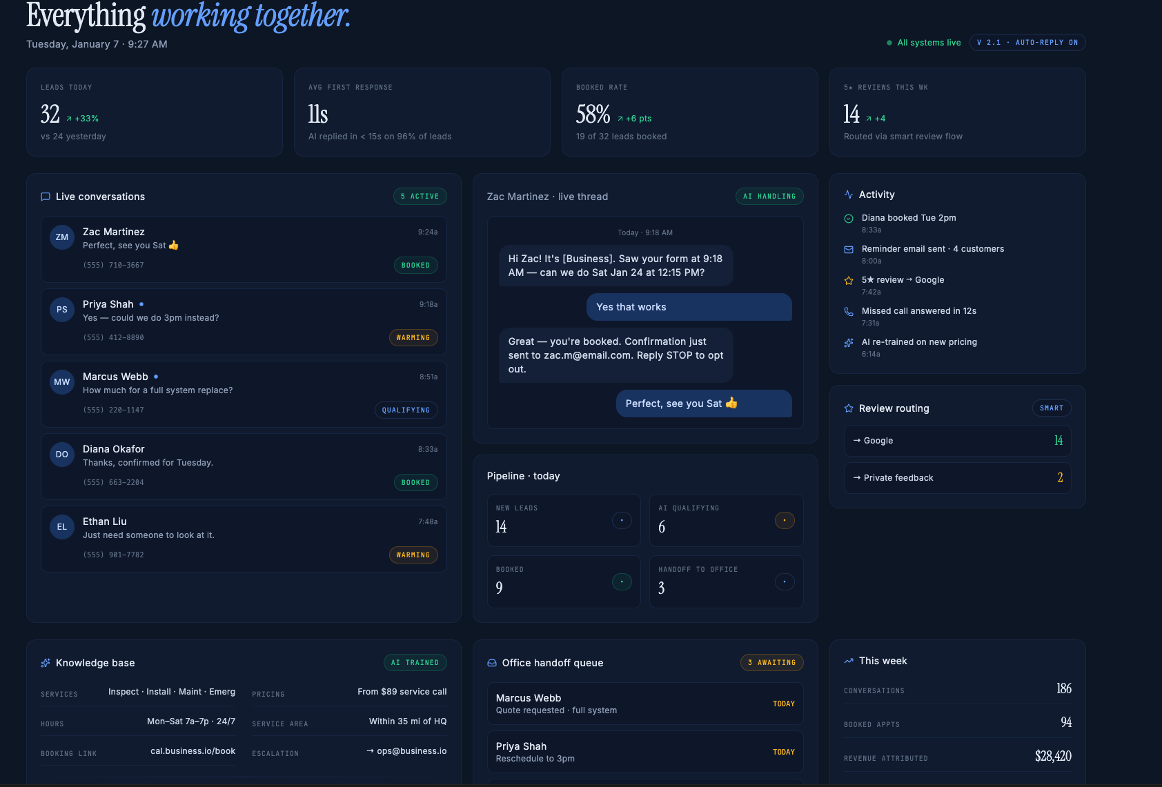 AI Lead Follow-Up operator dashboard — leads today, average first response, booked rate, 5-star reviews, live conversations, AI thread, pipeline today, office handoff queue, knowledge base, this week's revenue attributed